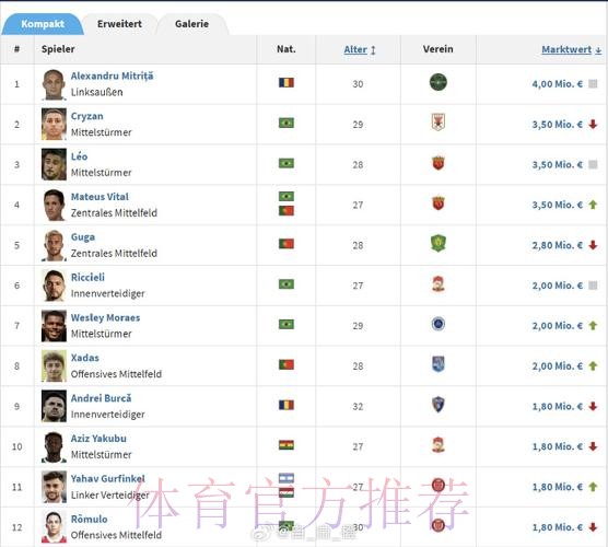 德转2024转会最贵榜:小蜘蛛7500万欧标王 德转2024转会最贵榜:小蜘蛛7500万欧标王